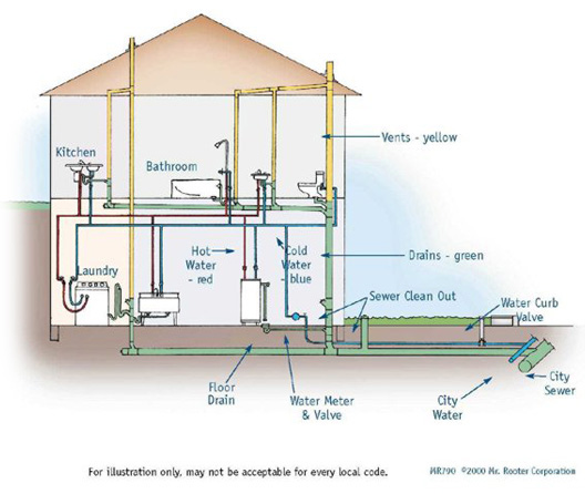 pipe drain layout